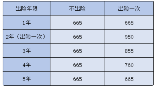  车险报案次数多了，对保费有影响吗？