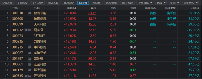 “300”成财富密码？20cm级牛股逆市频出，创业板月内风格复盘，这些行业或成关键点