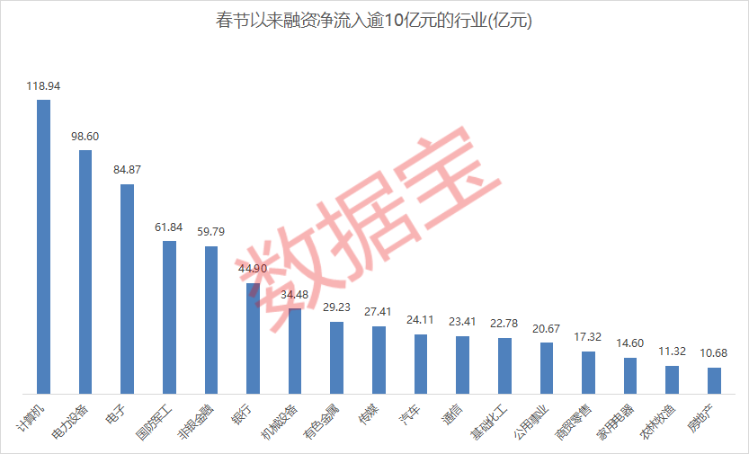 融资余额连续6周走高！AIGC、光伏赛道获资金力捧！8股同时获北上资金青睐