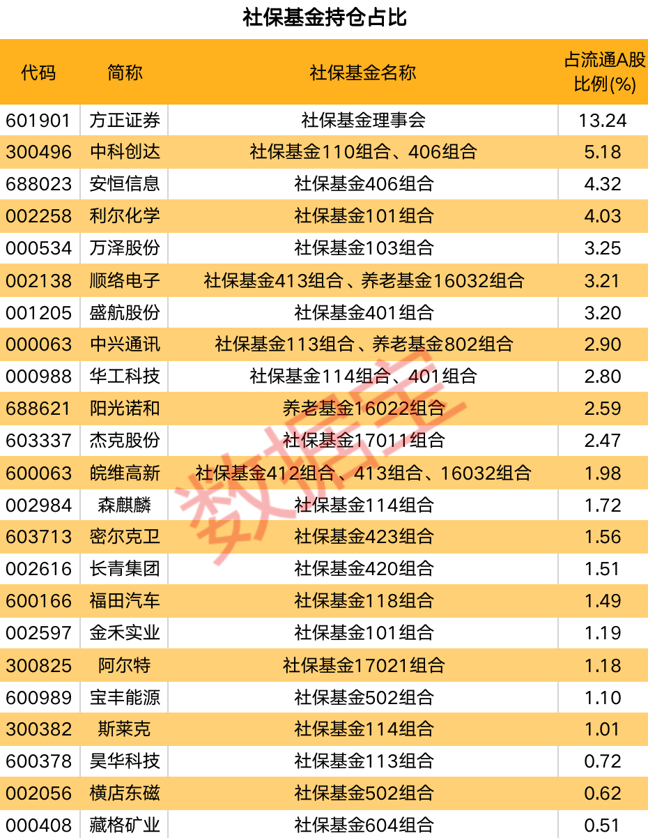 最新社保基金持仓出炉，15股获新进或增持，9股同时获北上资金加仓