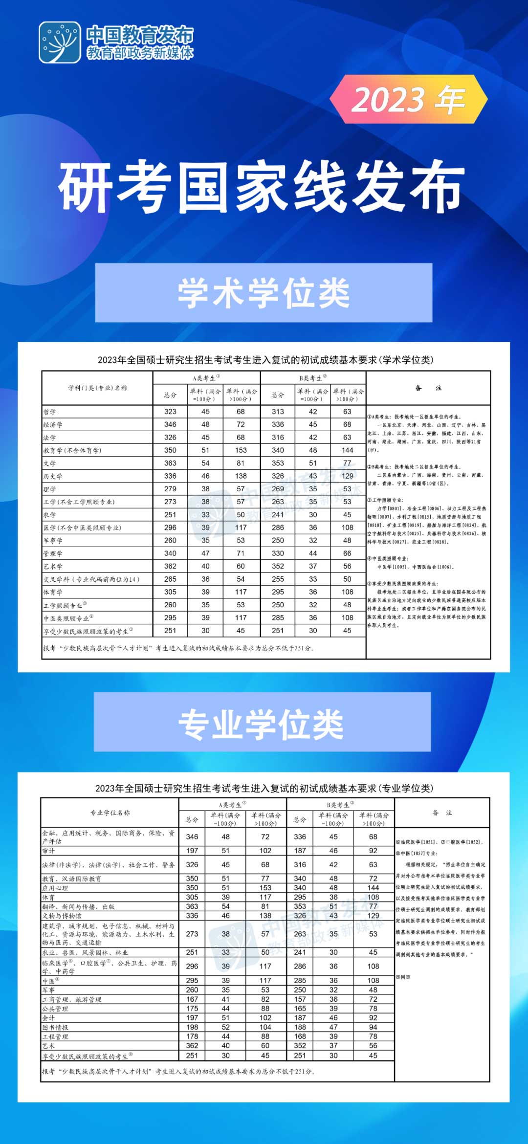 2023年研考国家线发布 教育部部署复试录取工作