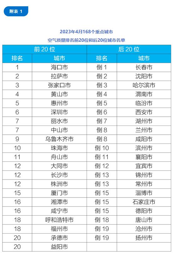 生态环境部通报1—4月全国环境空气质量状况