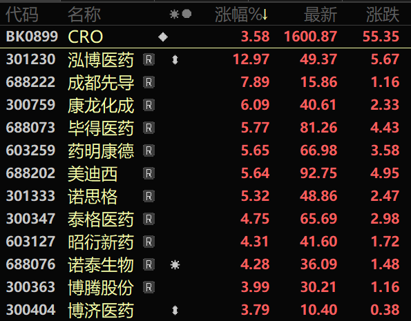 英伟达入场 AI为药物研发插上翅膀 CRO板块又行了？