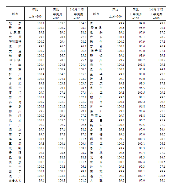 统计局：6月份商品住宅销售价格环比整体有所下降