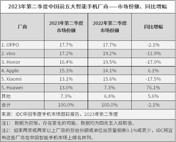 IDC二季度数据出炉 OPPO市场份额保持第一