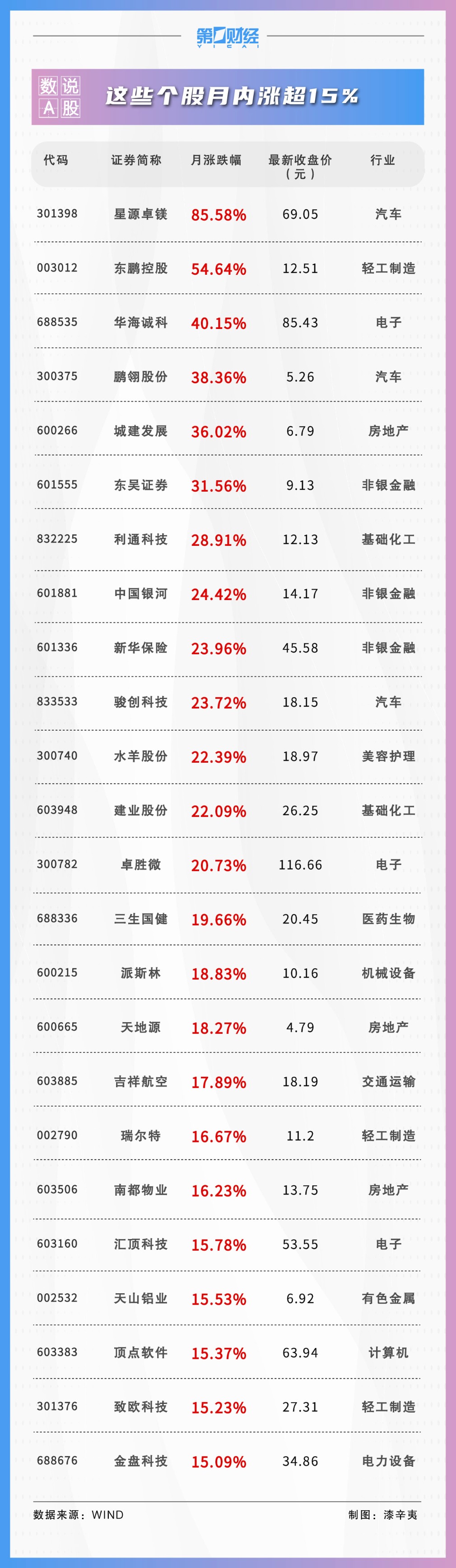 7月546股获券商首次关注！这只股距目标价还有32%上涨空间