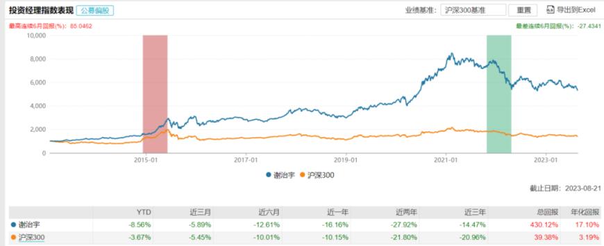 这个七夕，知名基金经理夫妻档来了！