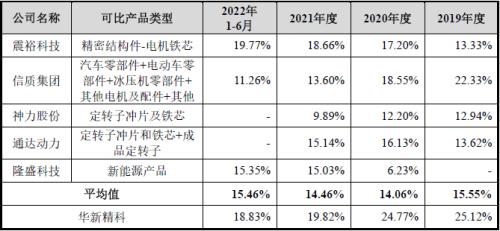  华新精科IPO:精密在哪里又科技于何处？ 