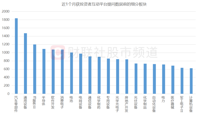轮动市场热点更迭！互动平台或“透露玄机” 190股频获投资者提问