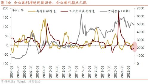  【招商策略】如何理解当前社融、流动性环境与A股表现——A股投资策略周报（0813) 