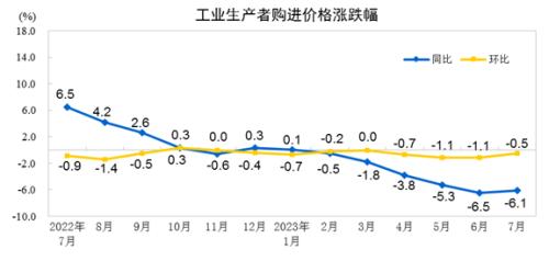  7月CPI同比转负，是否通缩？专家解读，这些积极迹象需关注 