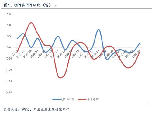  7月CPI同比转负，是否通缩？专家解读，这些积极迹象需关注 