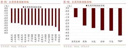  【招商策略】如何理解当前社融、流动性环境与A股表现——A股投资策略周报（0813) 