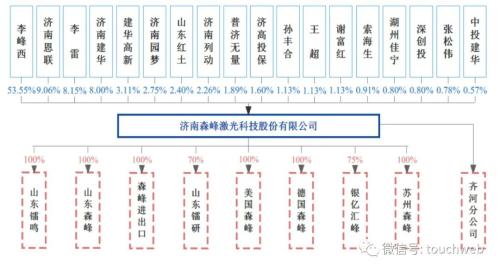  森峰科技IPO过会：年营收10亿 实控人李峰西背负债务3699万 