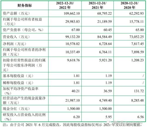 森峰科技IPO过会：年营收10亿 实控人李峰西背负债务3699万