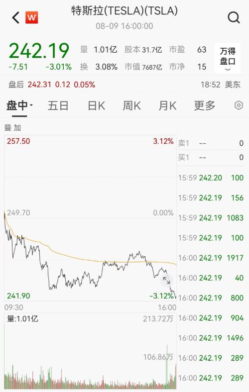 AI闪崩！巨头“一夜暴跌”3700亿！遭对冲基金做空，特斯拉跌超1700亿元