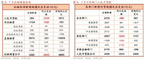 7月居民存款、贷款双降引发市场关注 如何理解当前社融、流动性及A股表现？