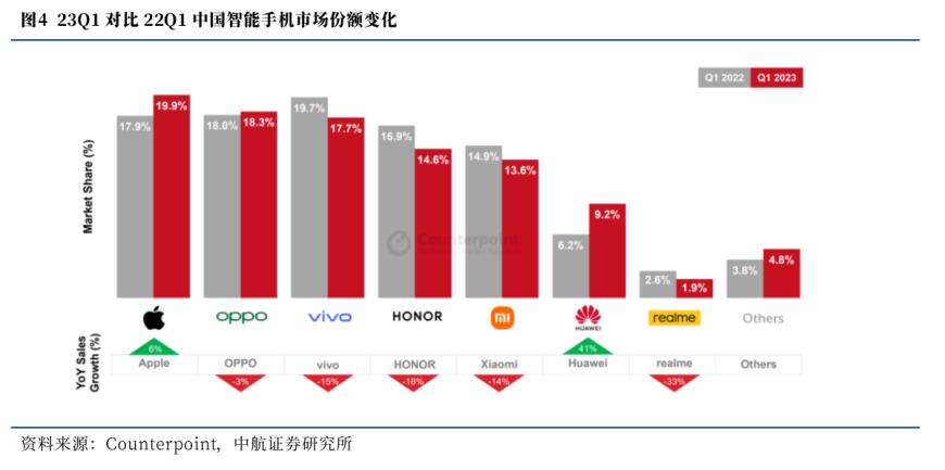 华为手机杀回前五：高端市场硬杠苹果 A股供应商撑起折叠屏和芯片？