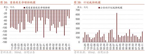  【招商策略】如何理解当前社融、流动性环境与A股表现——A股投资策略周报（0813) 