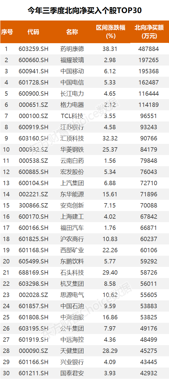 超650亿！外资三季度逆势抢筹这些票 CRO茅大涨