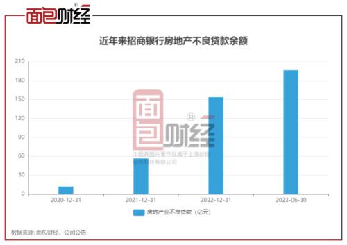 股份行房地产贷款质量透视：招商银行不良余额攀升，不良率居首