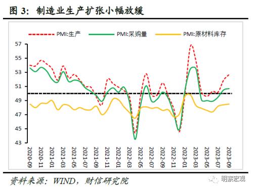  财信研究评9月PMI数据：制造业PMI重回扩张，持续回升面临制约 