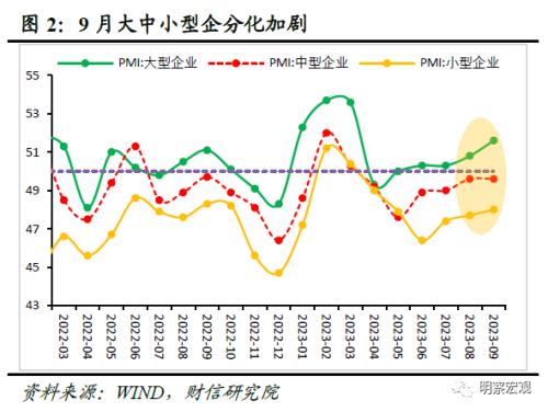  财信研究评9月PMI数据：制造业PMI重回扩张，持续回升面临制约 