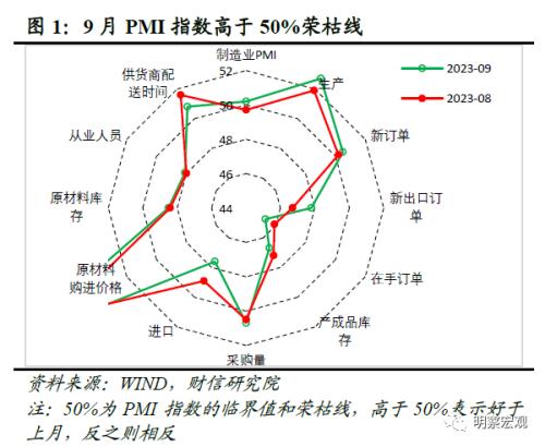  财信研究评9月PMI数据：制造业PMI重回扩张，持续回升面临制约 