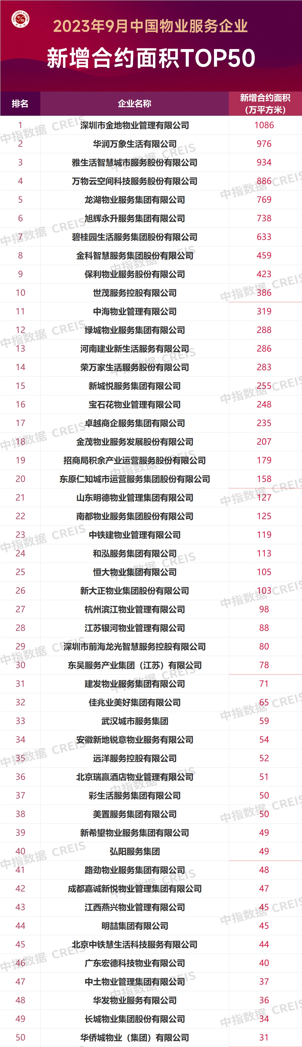 2023年9月物企TOP50新增合约面积约11739万�O，金地物业等规模扩张迅速