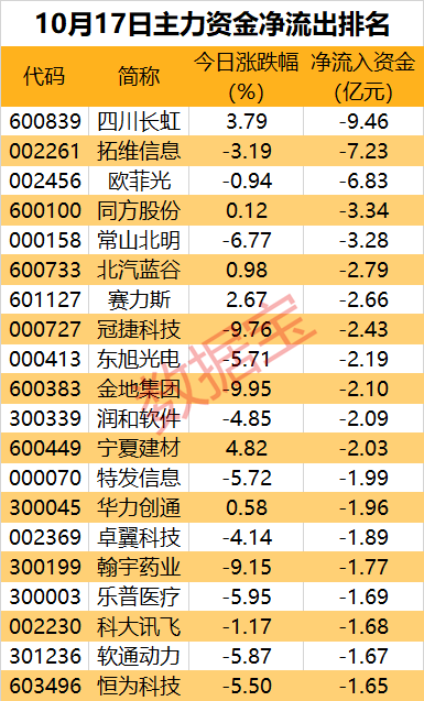 主力资金 | 尾盘主力大幅抢筹15股 消费电子龙头获青睐