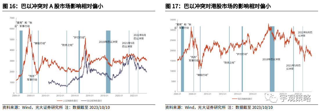 巴以冲突持续引市场关注 机构称港股受其影响略大于A股