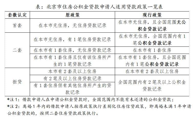 贷款成本降低！北京公积金将执行“认房不认商贷”