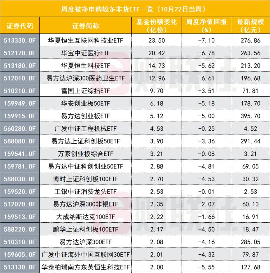 资金仍在顽强抄底！科创50逼近800点，ETF却被买入，非货ETF资金流向再起变化