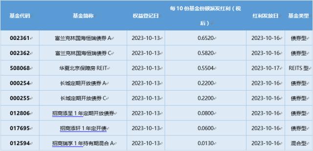 基金导读： 医药基金强势“回血”