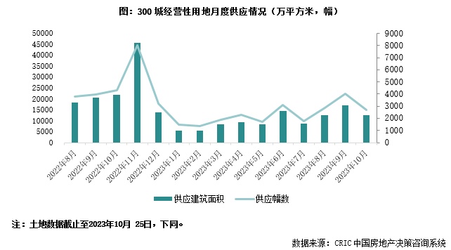 土地月报｜溢价率创年内新低，标杆城市杭州热度亦降至历史低位（2023年10月）