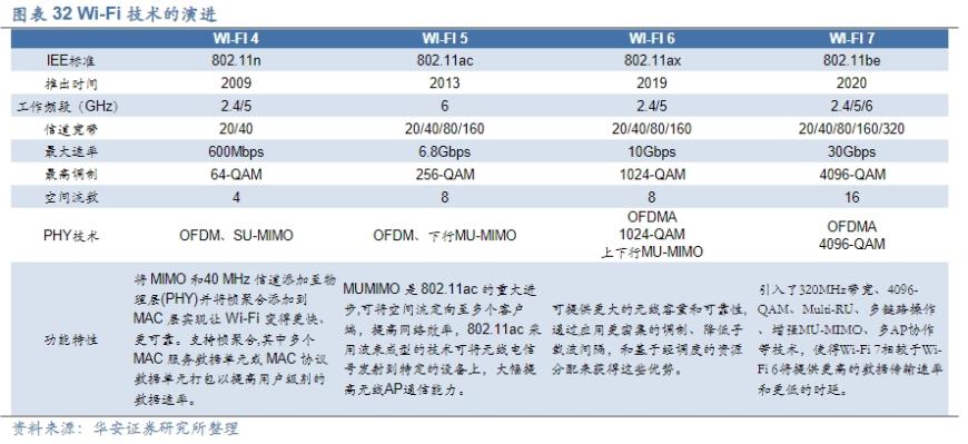 华为刷新Wi-Fi 7性能测试最快速率纪录！受益上市公司梳理