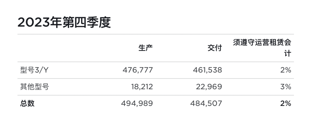 被比亚迪“踹下王座” 特斯拉股价跳水！马斯克：我们更是AI/机器人公司