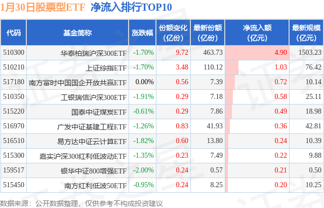 【ETF观察】1月30日股票ETF净流出208.73亿元