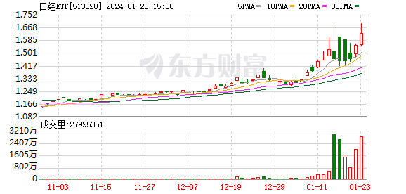 “最牛ETF”连获涨停！溢价率已陡升超20% 百只跨境ETF盘点 这31只基金则显示折价