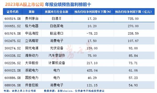 A股2023年度业绩预告盘点：最赚都是“熟面孔”， 北汽蓝谷、赛力斯携手巨亏