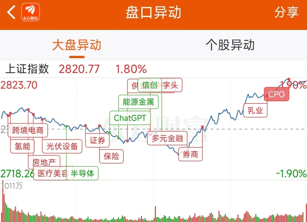 数据复盘：20.84亿净流入证券 龙虎榜抢筹东南转债