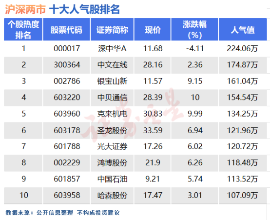 2月22日十大人气股：3000点近在咫尺