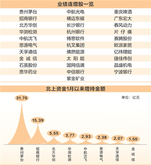 盈利能力不断增强 31股净利润连续增长