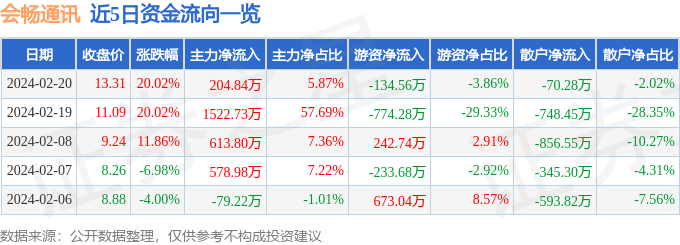 2月20日会畅通讯涨停分析：Sora AI视频，web3.0，AIGC概念概念热股