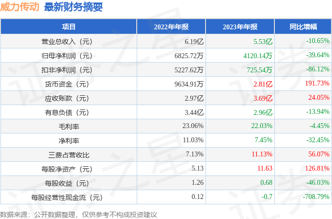 威力传动（300904）2023年年报简析：净利润减39.64%，三费占比上升明显