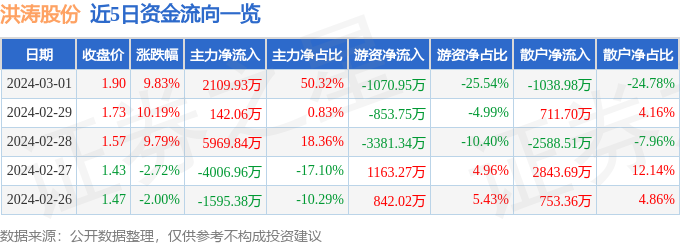 3月1日洪涛股份涨停分析：华为产业链，智慧城市，氢能源/燃料电池概念热股