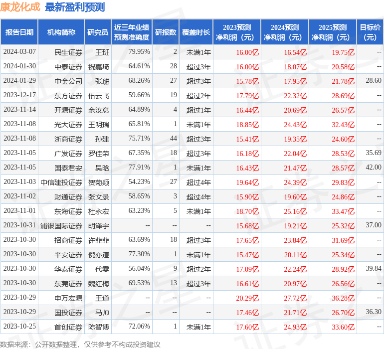 康龙化成（300759）2023年年报简析：营收净利润同比双双增长