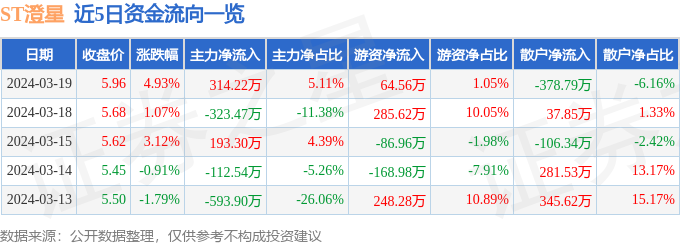 异动快报：ST澄星（600078）3月20日10点3分触及涨停板