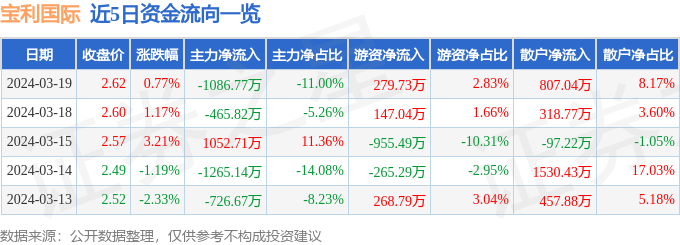 异动快报：宝利国际（300135）3月20日9点58分触及涨停板