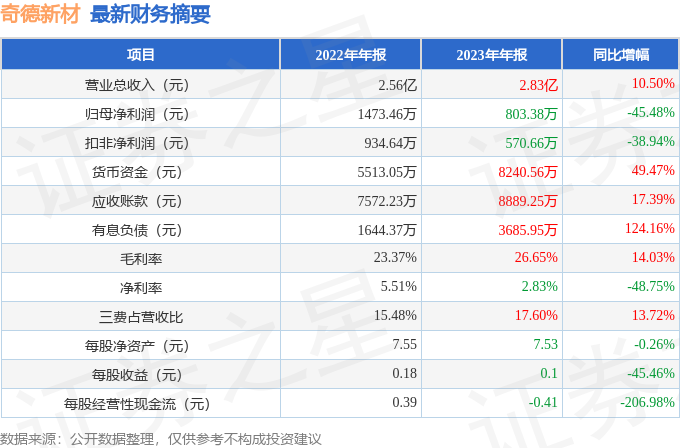 奇德新材（300995）2023年年报简析：增收不增利